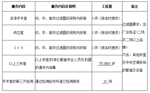 永州市中醫(yī)醫(yī)院潔凈手術(shù)室、供應(yīng)室及ICU層流初、中、高效過(guò)濾器采購(gòu)與凈化空調(diào)管道專業(yè)清洗與消毒服務(wù)項(xiàng)目公告