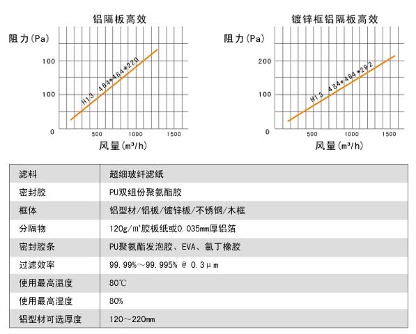 耐高濕有隔板高效過(guò)濾器風(fēng)阻圖及運(yùn)行條件
