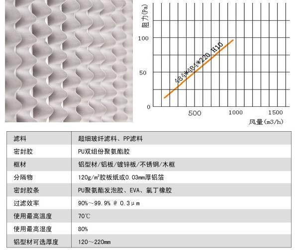 有隔板亞高效過濾器風(fēng)阻圖及運行條件 有隔板亞高效過濾器風(fēng)阻圖及運行條件